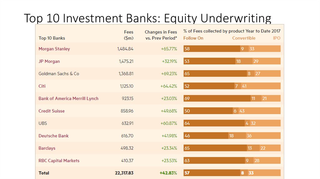Top 10 Investment Banks: Equity Underwriting