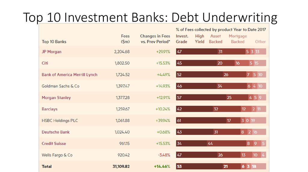 Top 10 Investment Banks: Debt Underwriting