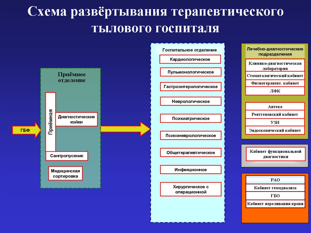 Схема развёртывания терапевтического тылового госпиталя
