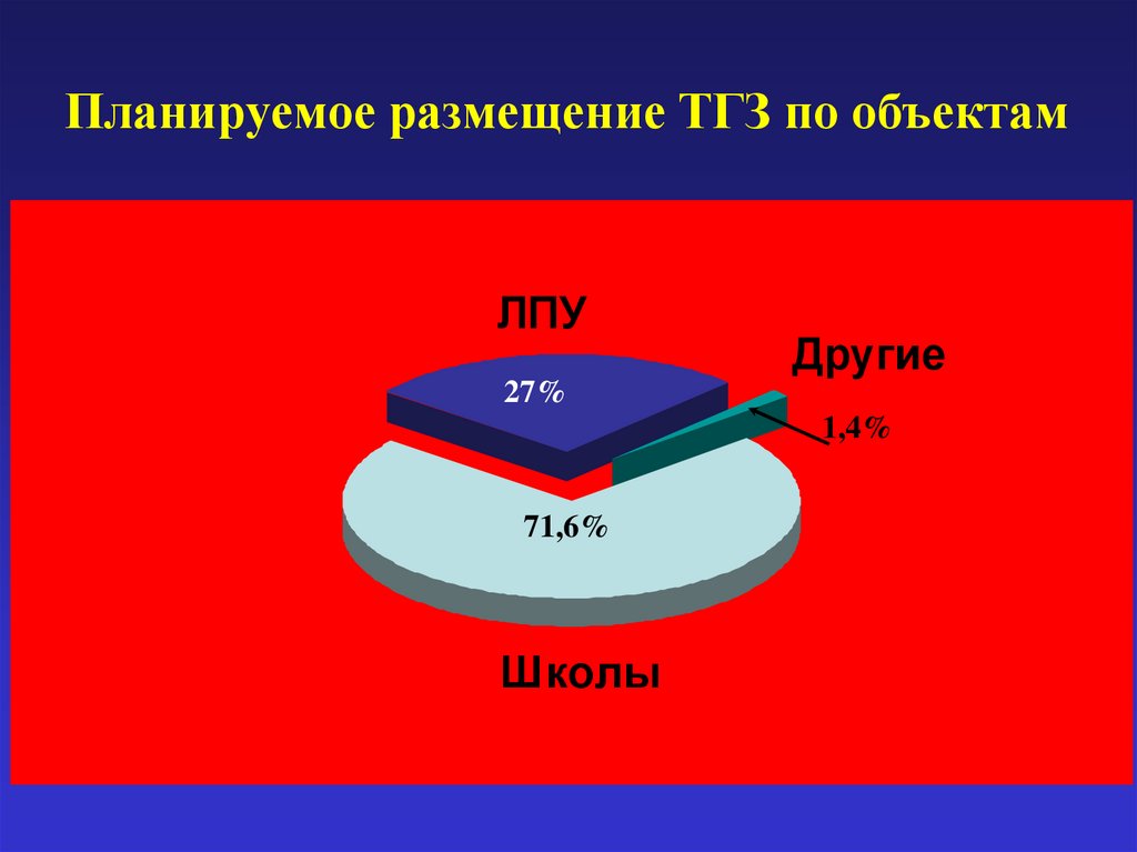 Планируемое размещение ТГЗ по объектам