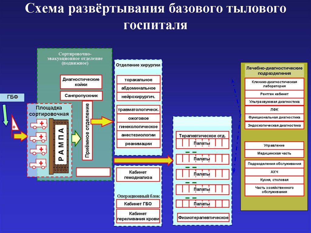 Схема развёртывания базового тылового госпиталя