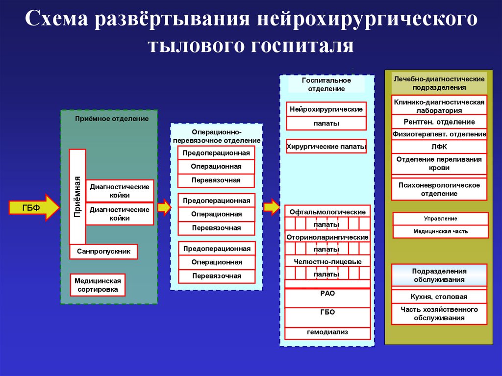Схема развёртывания нейрохирургического тылового госпиталя