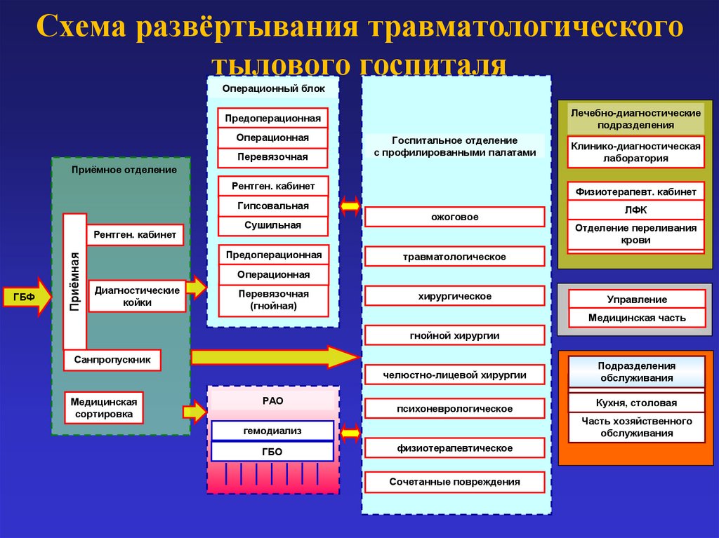 Схема развёртывания травматологического тылового госпиталя