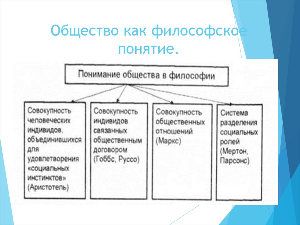 Общество как философское понятие.