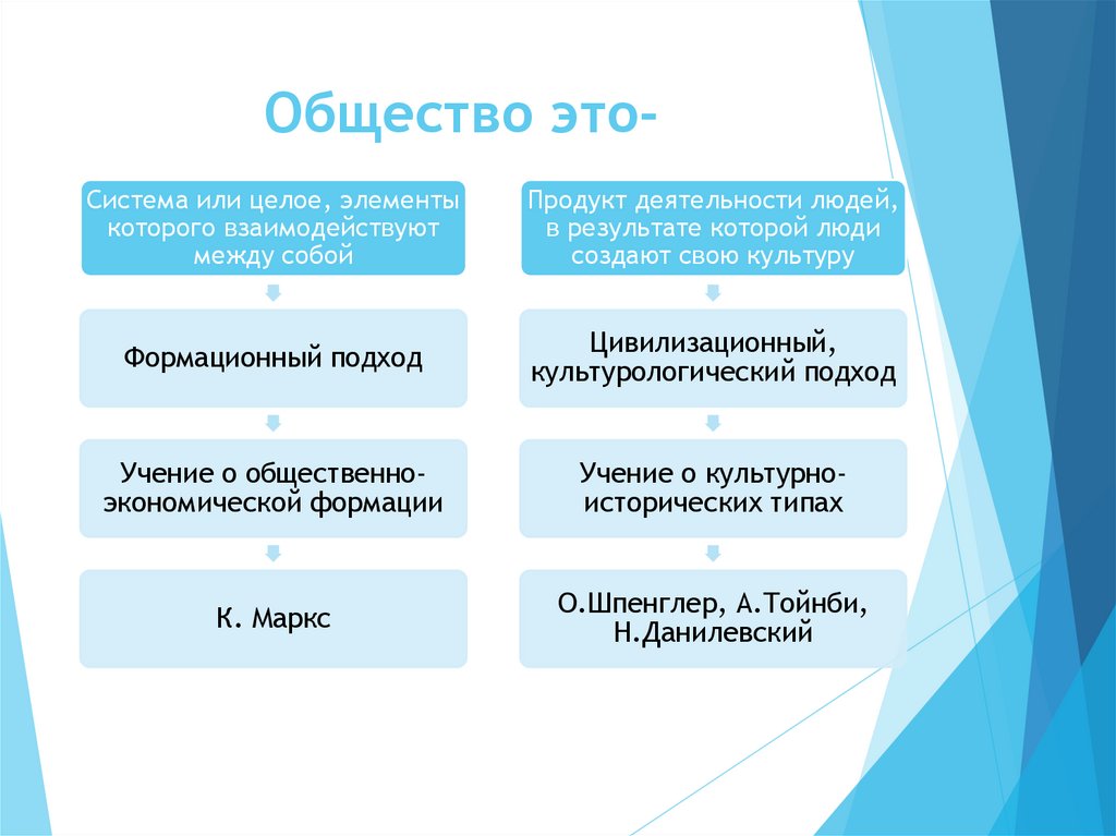 Общество это-