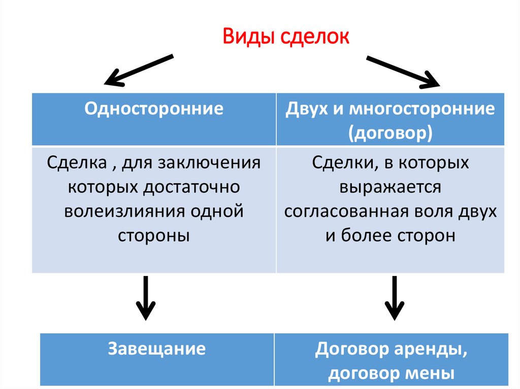 Виды сделок