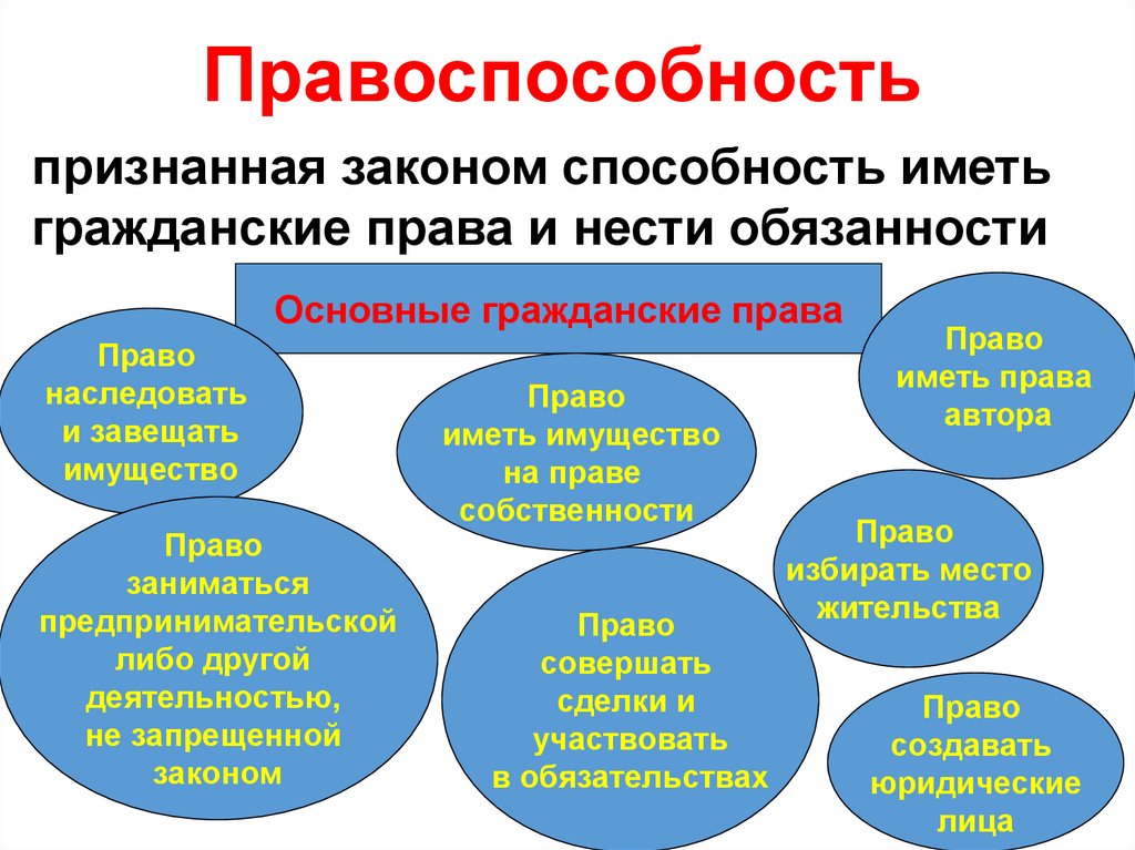 Правоспособность Дееспособность