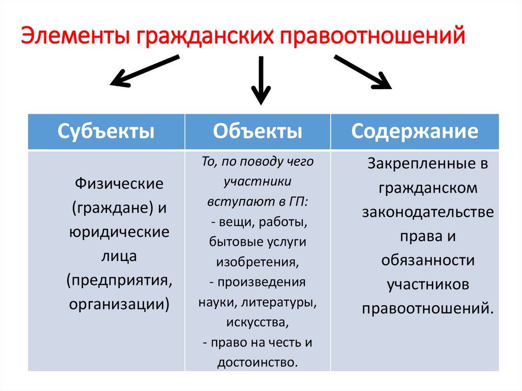 Элементы гражданских правоотношений