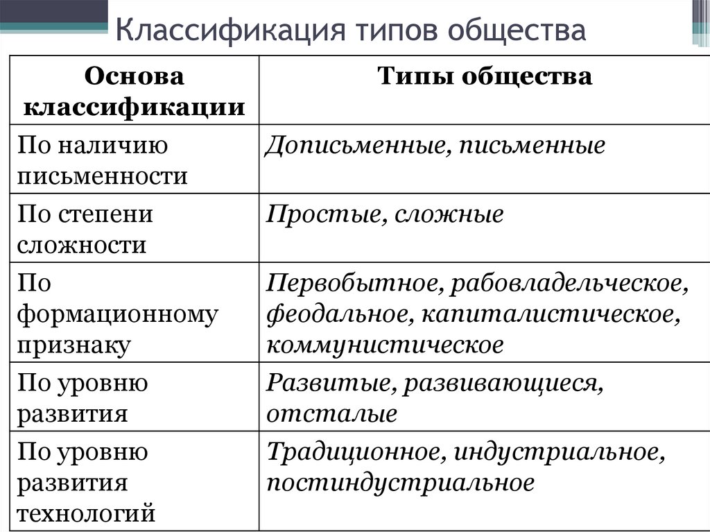 Классификация типов общества