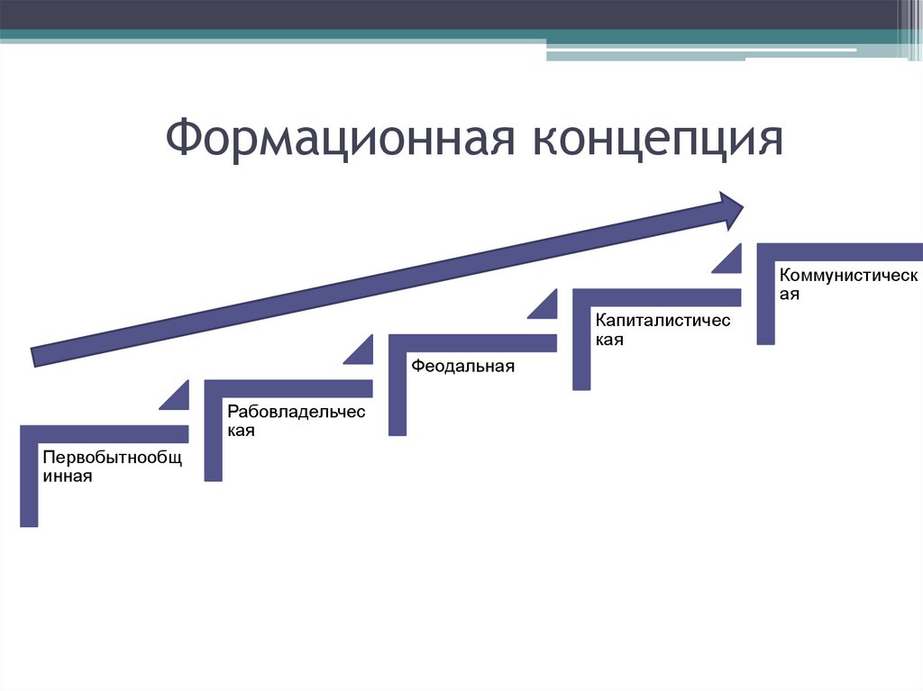 Формационная концепция