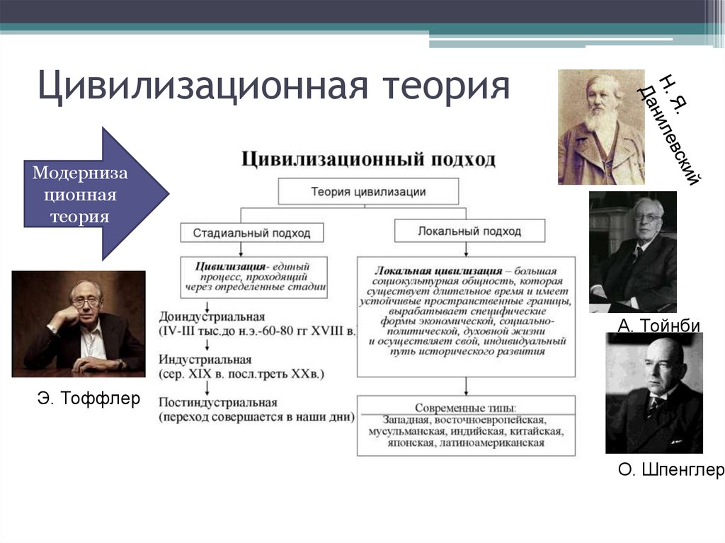 Цивилизационная теория