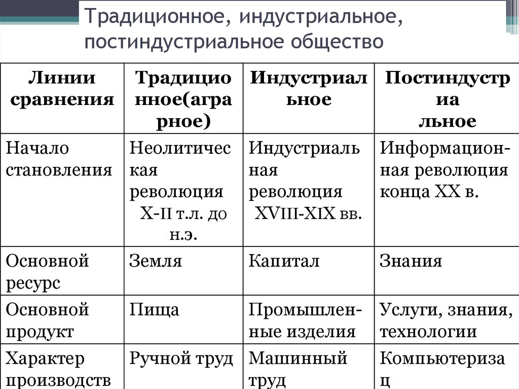 Традиционное, индустриальное, постиндустриальное общество