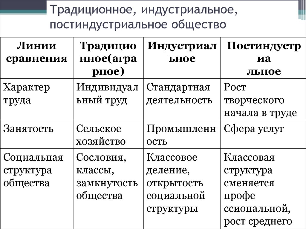 Традиционное, индустриальное, постиндустриальное общество