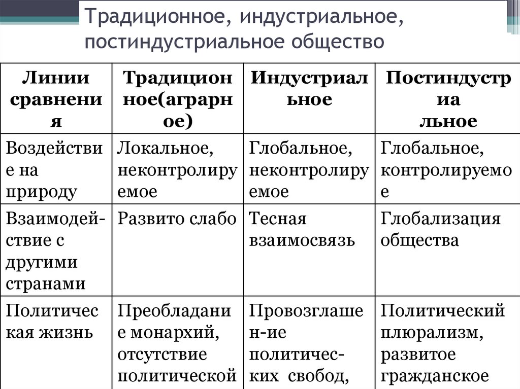 Традиционное, индустриальное, постиндустриальное общество