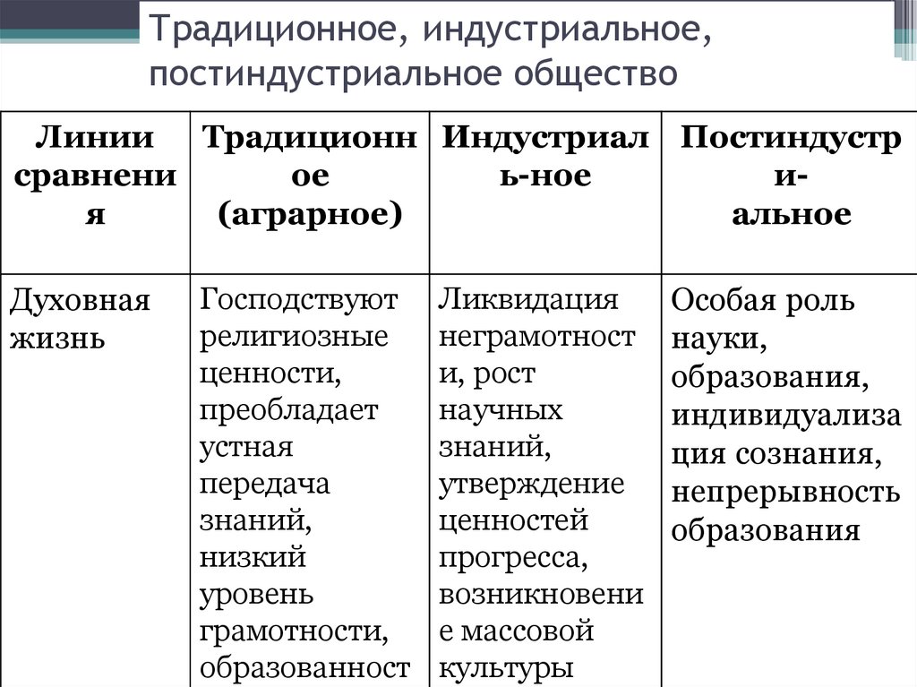 Традиционное, индустриальное, постиндустриальное общество