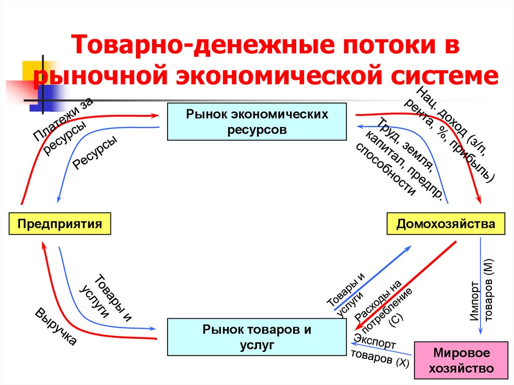 Товарно-денежные потоки в рыночной экономической системе