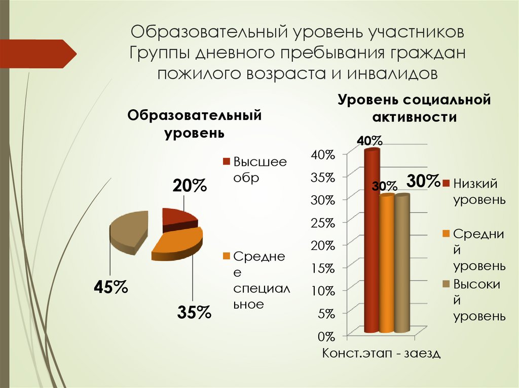 Образовательный уровень участников Группы дневного пребывания граждан пожилого возраста и инвалидов