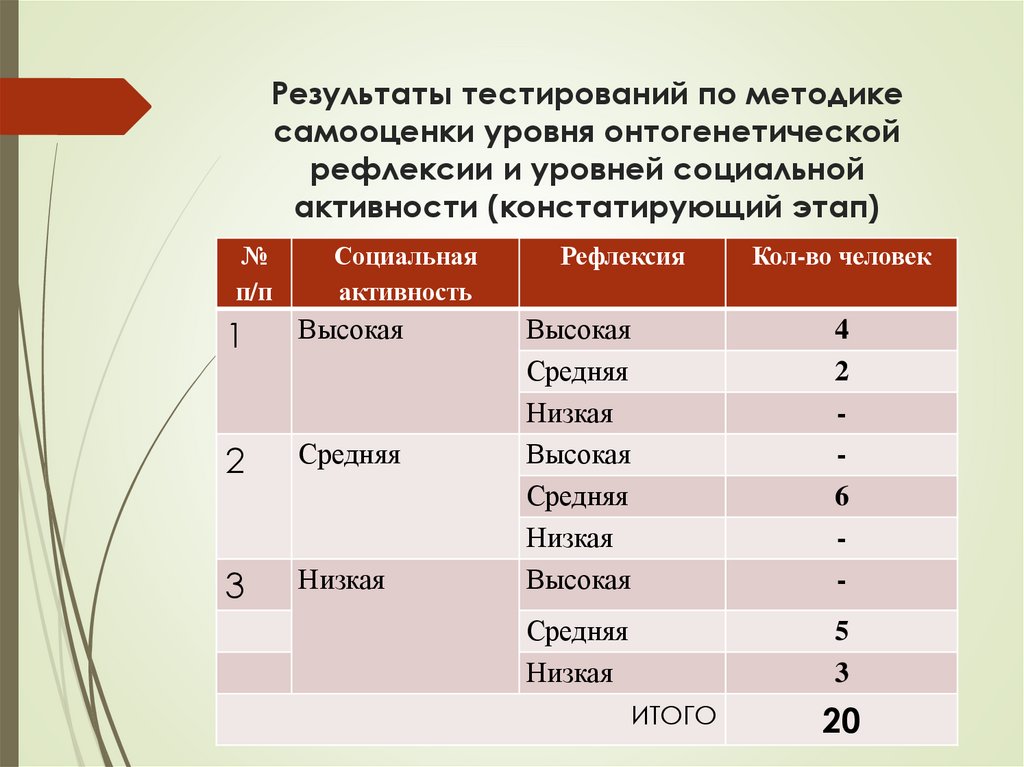 Результаты тестирований по методике самооценки уровня онтогенетической рефлексии и уровней социальной активности