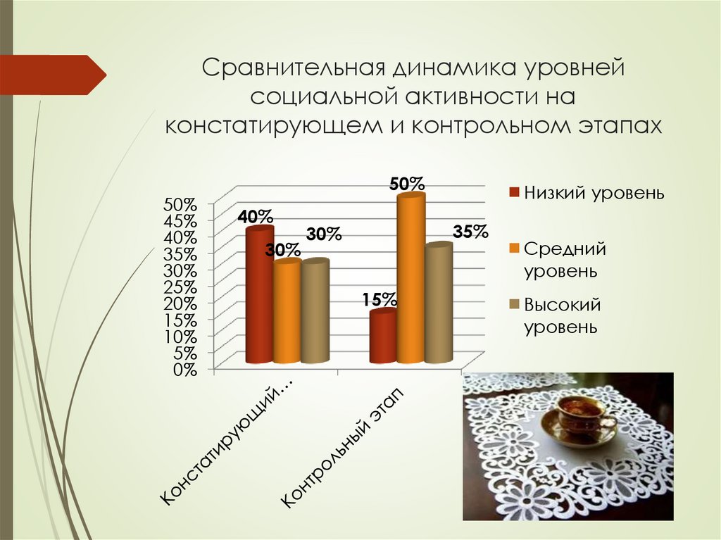 Сравнительная динамика уровней социальной активности на констатирующем и контрольном этапах