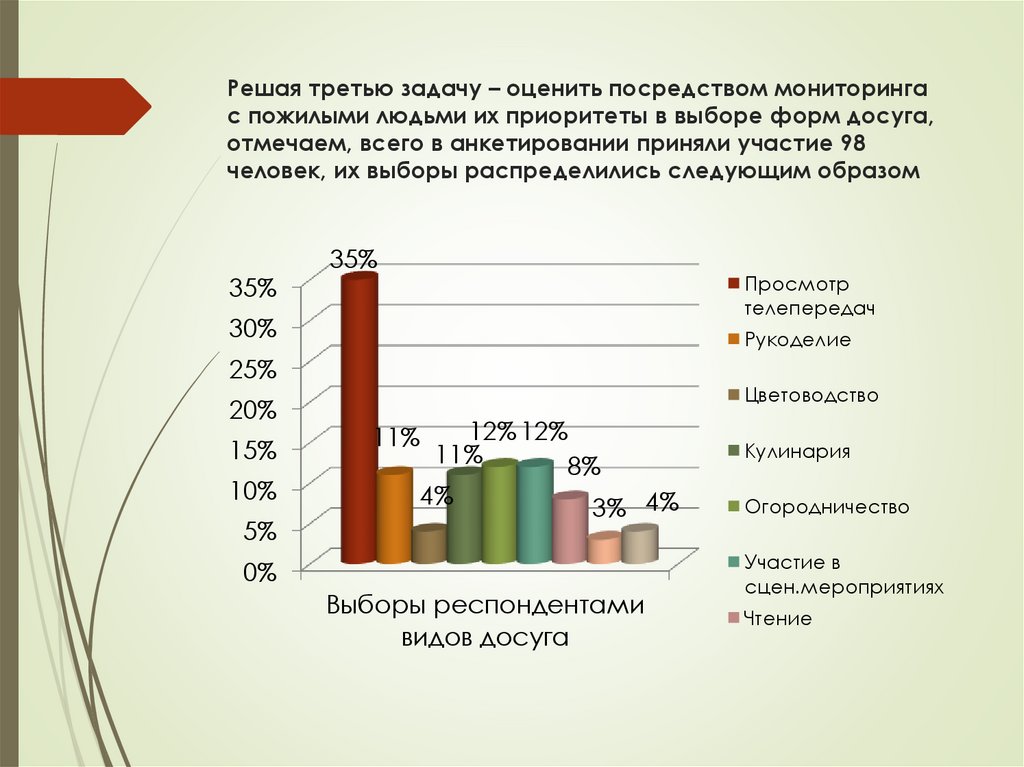 Решая третью задачу – оценить посредством мониторинга с пожилыми людьми их приоритеты в выборе форм досуга, отмечаем, всего в