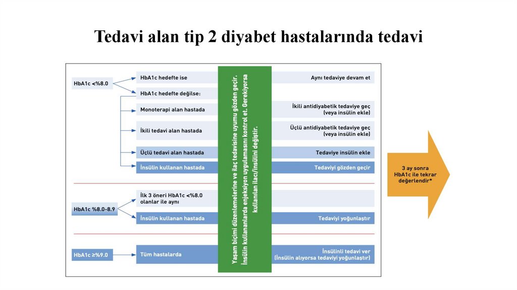 Tedavi alan tip 2 diyabet hastalarında tedavi