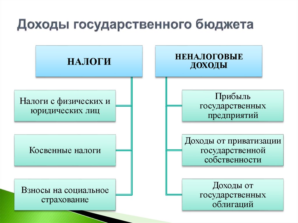 Доходы государственного бюджета