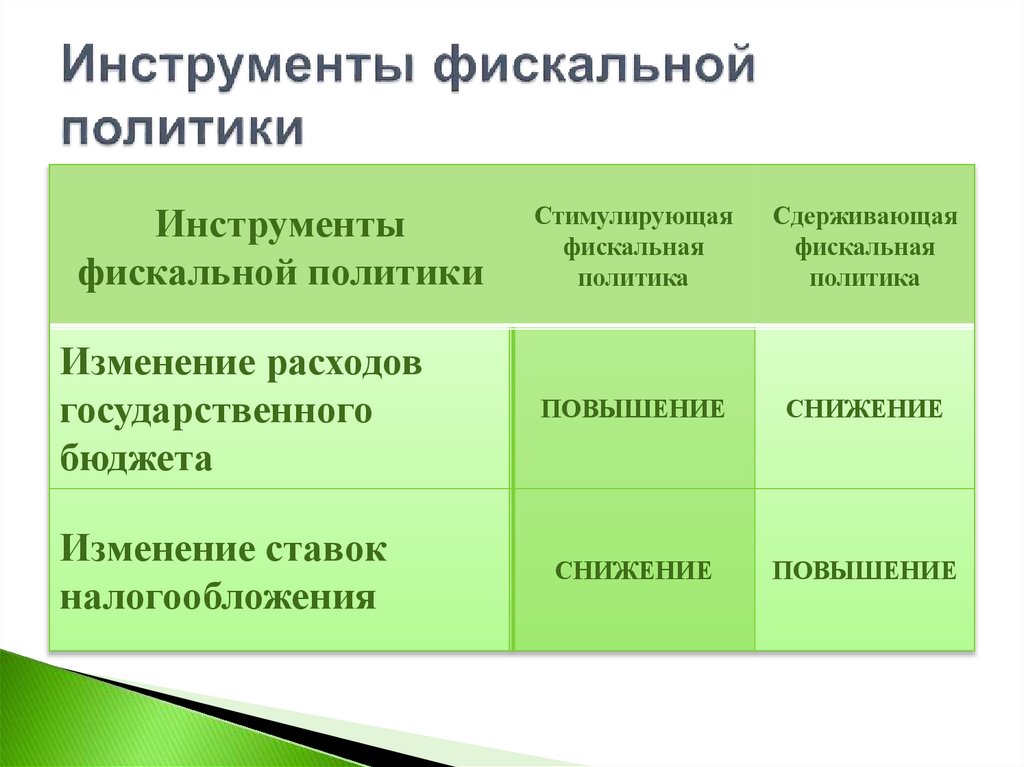 Инструменты фискальной политики