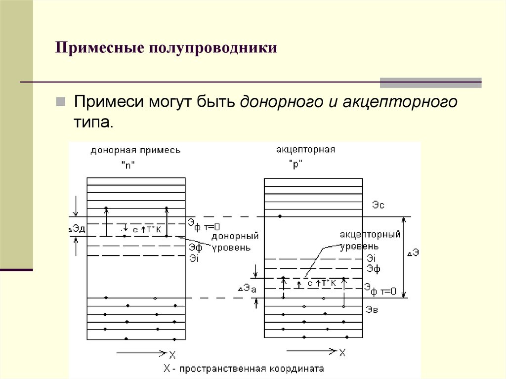 Примесные полупроводники