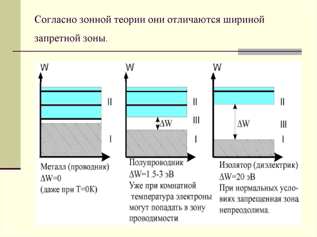 Согласно зонной теории они отличаются шириной запретной зоны.