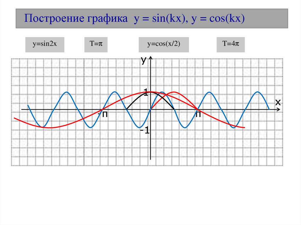 Построение графика y = sin(kx), y = cos(kx)
