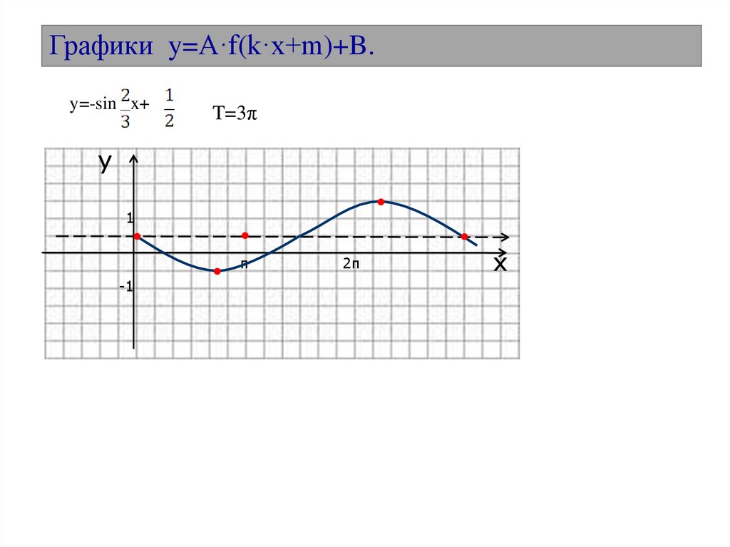 Графики y=A·f(k·x+m)+B.