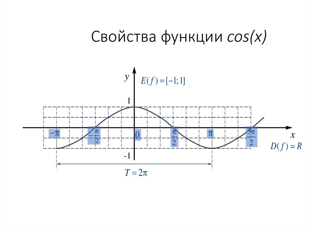 Свойства функции cos(x)