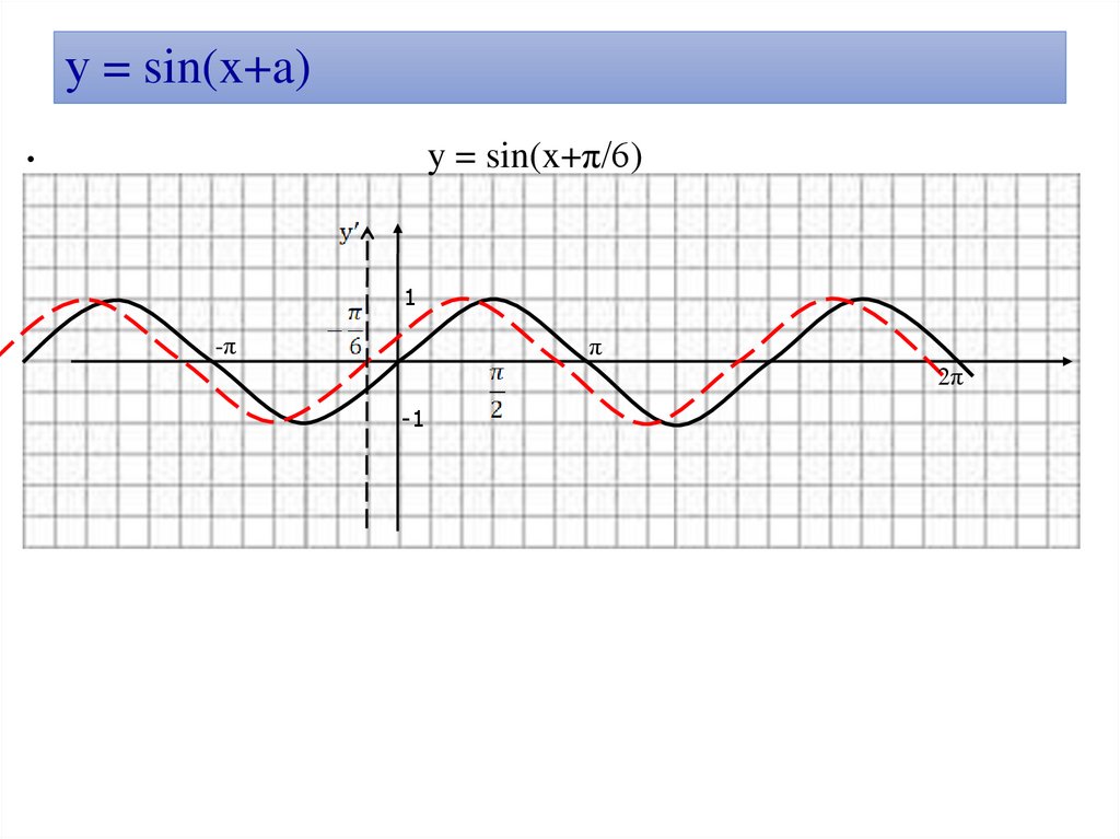 у = sin(x+a)