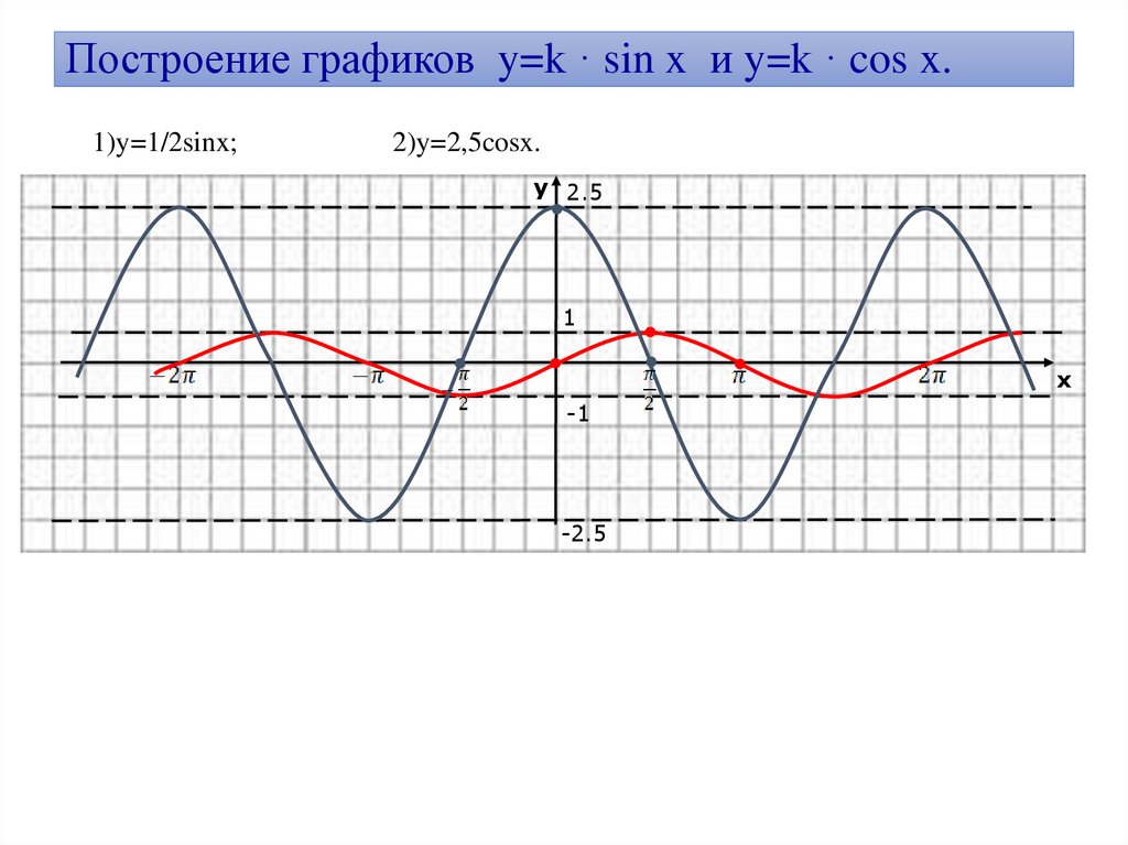 Построение графиков y=k · sin x и y=k · cos x.