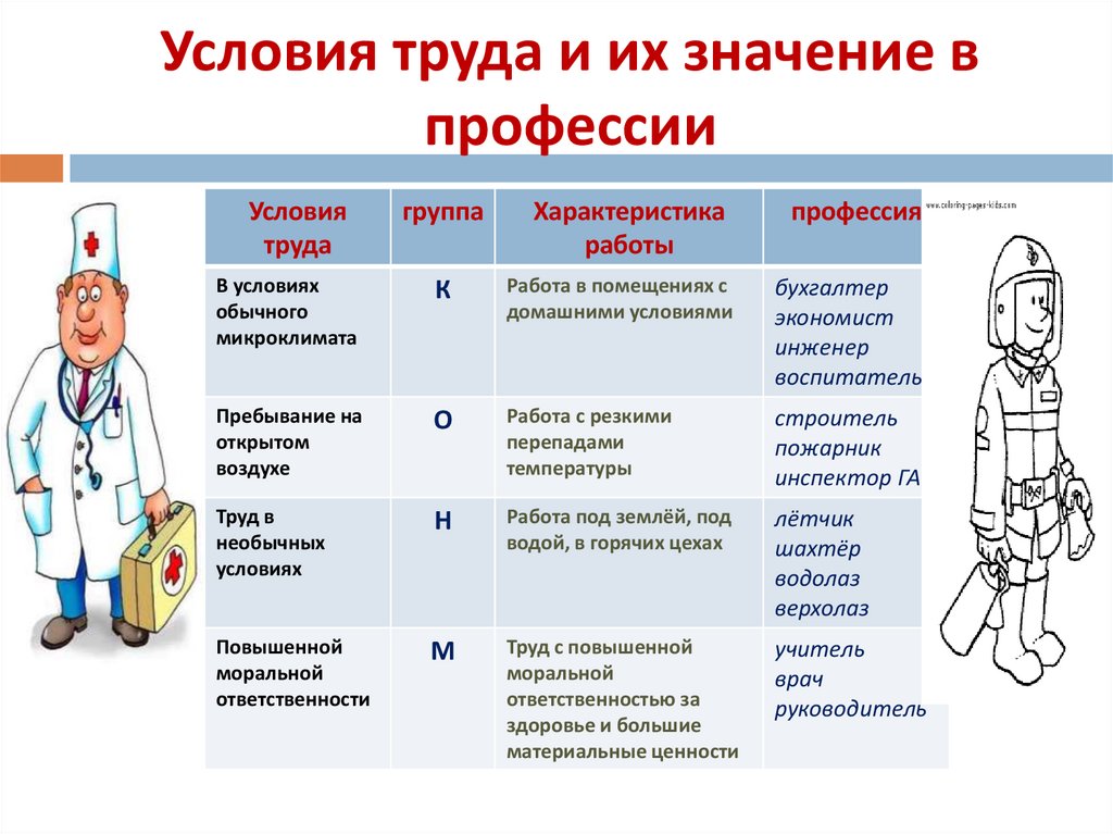 Условия труда и их значение в профессии