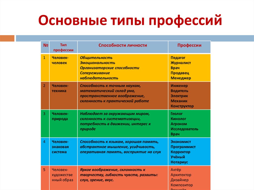 Основные типы профессий