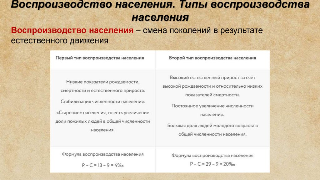 Воспроизводство населения. Типы воспроизводства населения