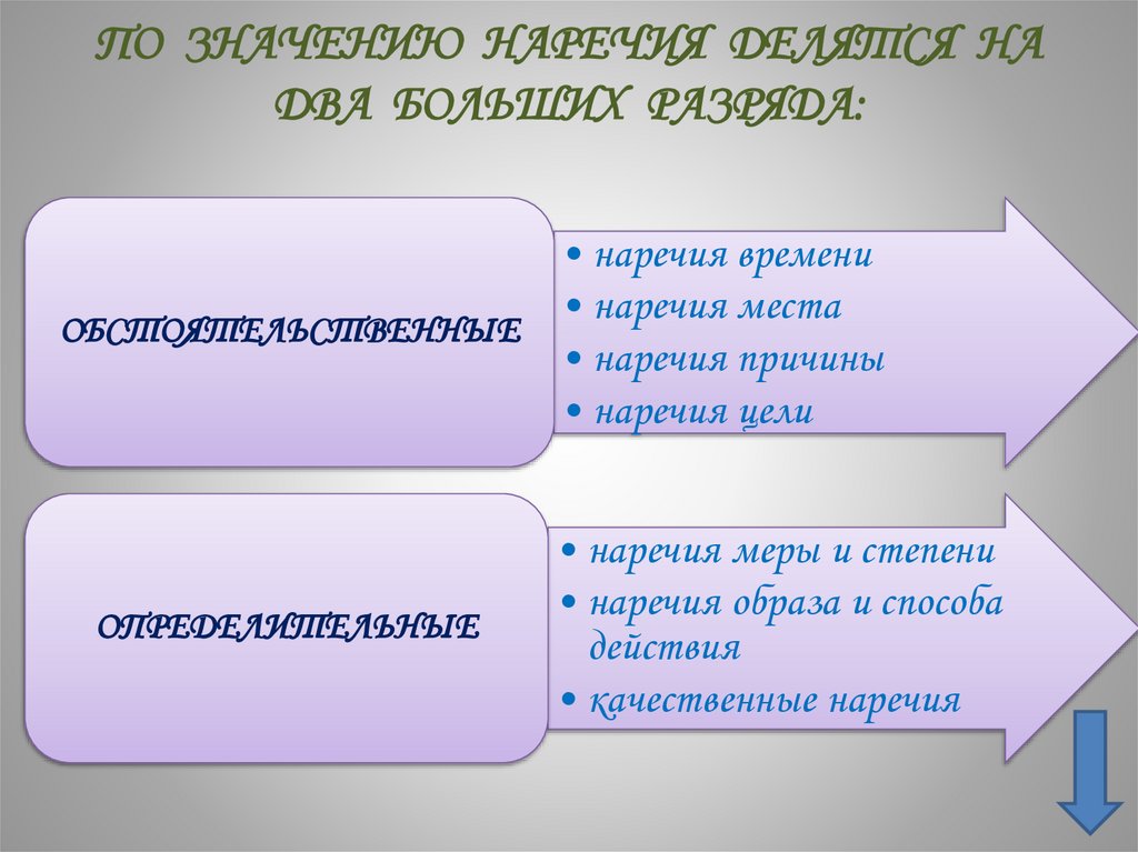 ПО ЗНАЧЕНИЮ НАРЕЧИЯ ДЕЛЯТСЯ НА ДВА БОЛЬШИХ РАЗРЯДА: