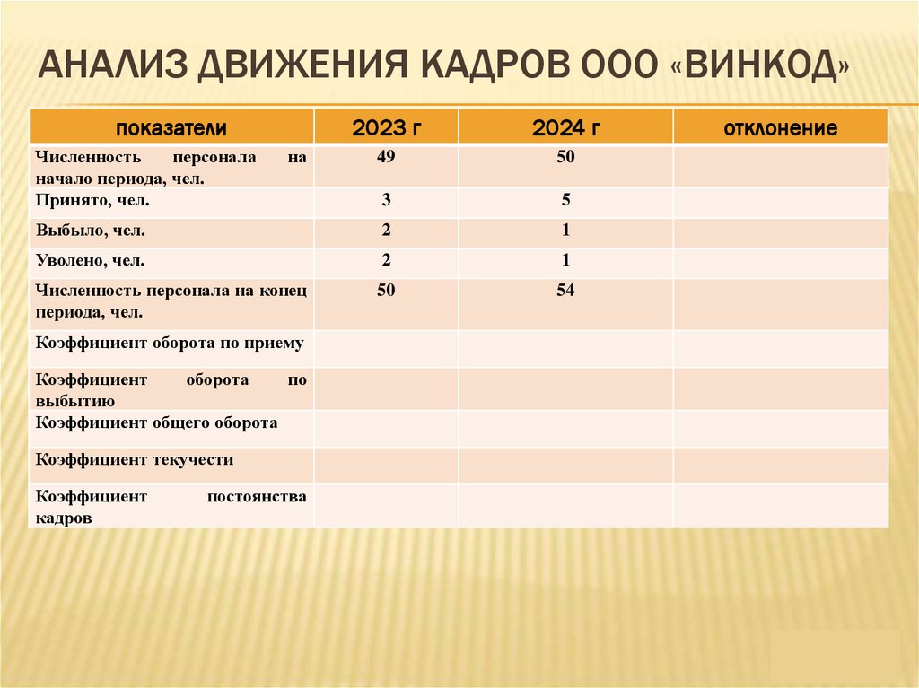 Анализ движения кадров ООО «Винкод»