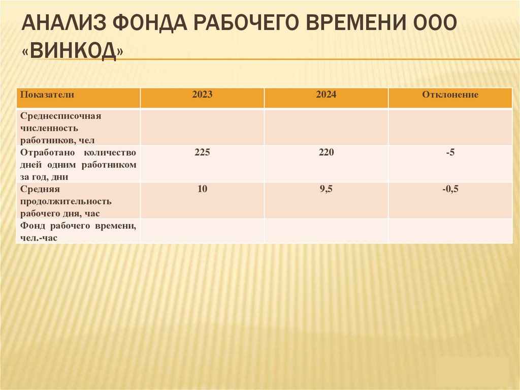 Анализ фонда рабочего времени ООО «Винкод»