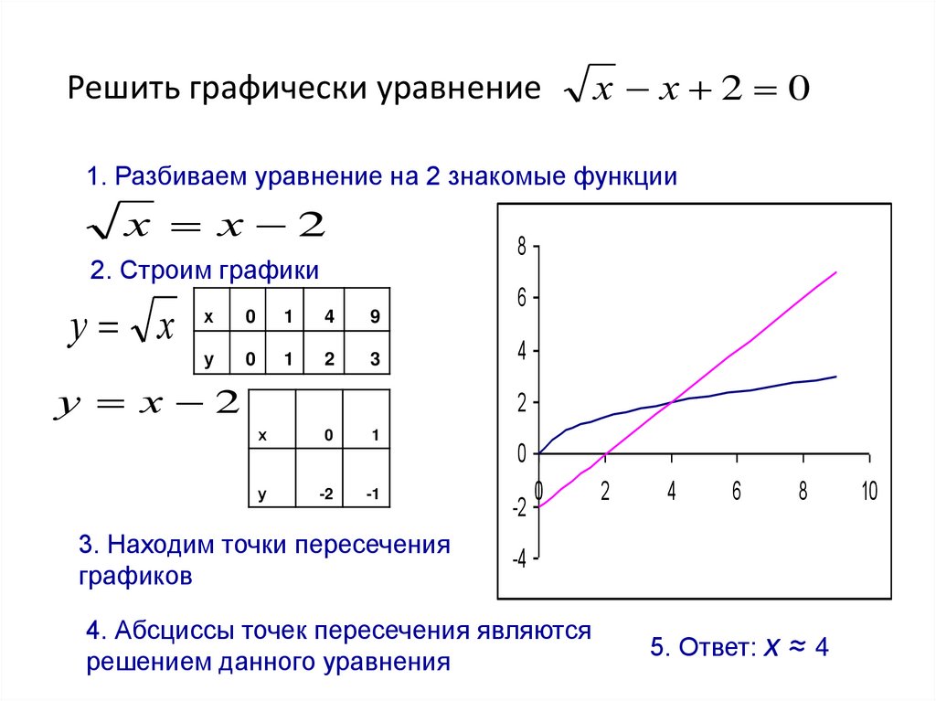Решить графически уравнение