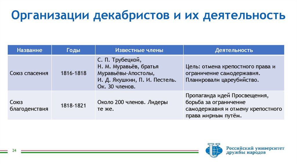 Организации декабристов и их деятельность
