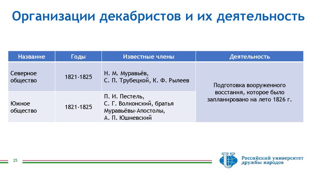Организации декабристов и их деятельность