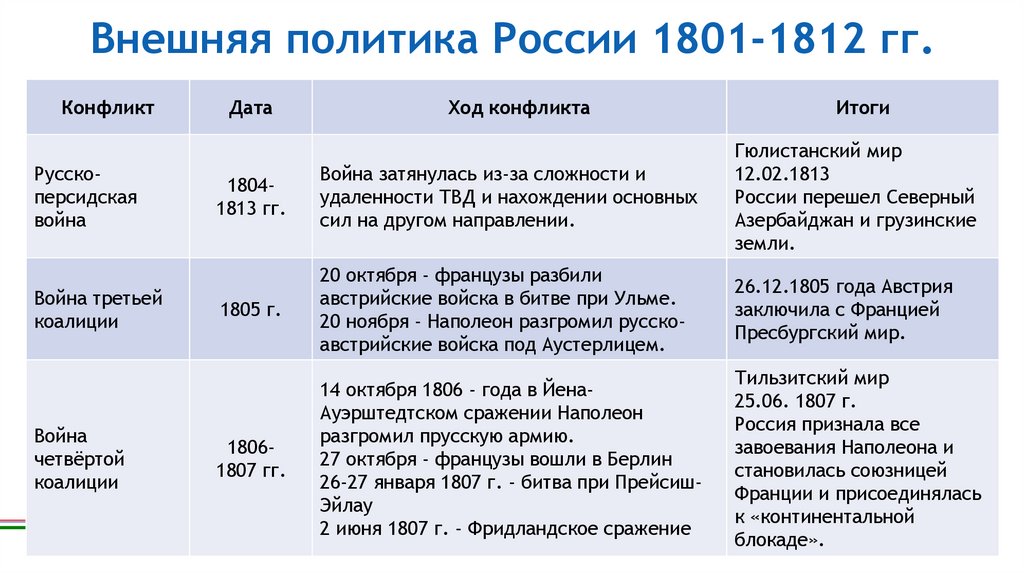 Внешняя политика России 1801-1812 гг.