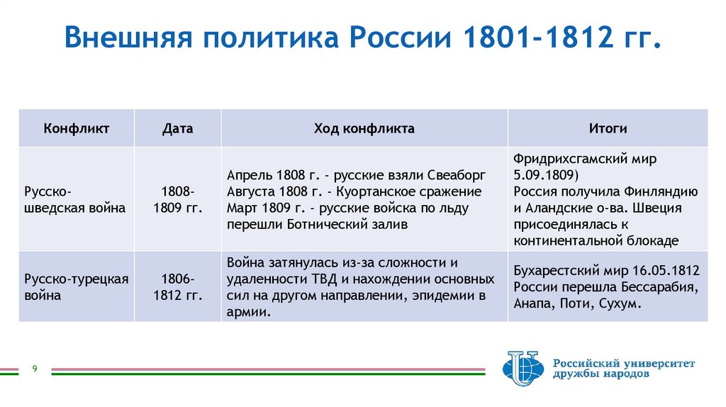 Внешняя политика России 1801-1812 гг.