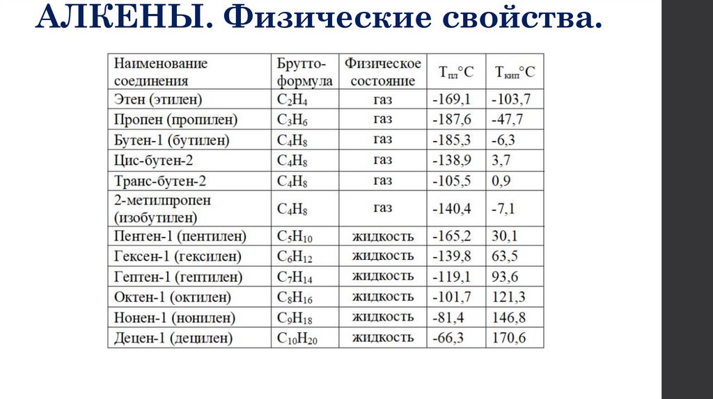 АЛКЕНЫ. Физические свойства.