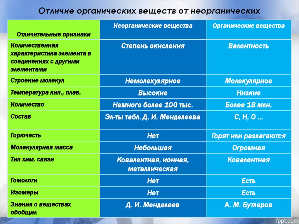 Отличие органических веществ от неорганических