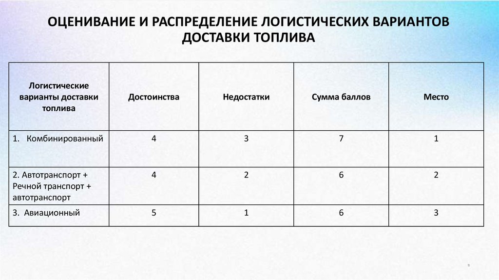 ОЦЕНИВАНИЕ И РАСПРЕДЕЛЕНИЕ ЛОГИСТИЧЕСКИХ ВАРИАНТОВ ДОСТАВКИ ТОПЛИВА