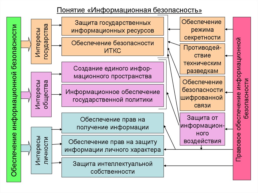 Понятие «Информационная безопасность»