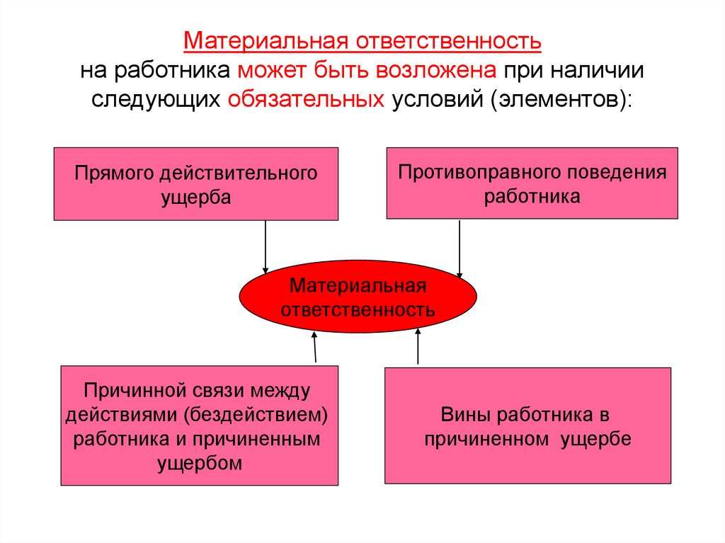 Материальная ответственность на работника может быть возложена при наличии следующих обязательных условий (элементов):